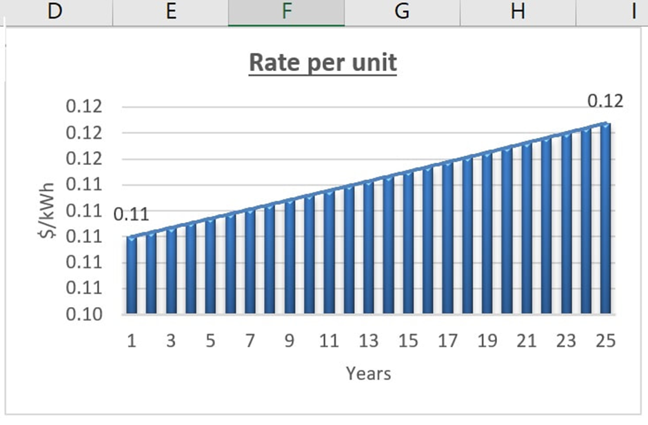 increasing electricity prices supports solar installation business