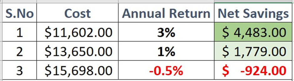 Annual return provided by solar in Texas