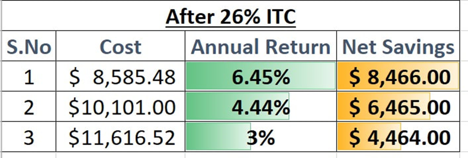Annual return from solar after ITC in Texas
