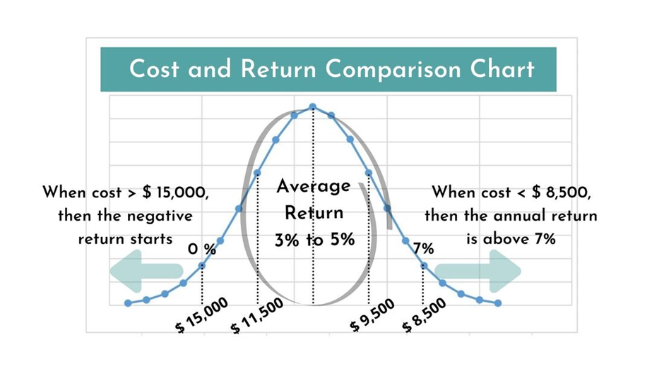 The cost and return chart of 5 kW solar power system in Texas