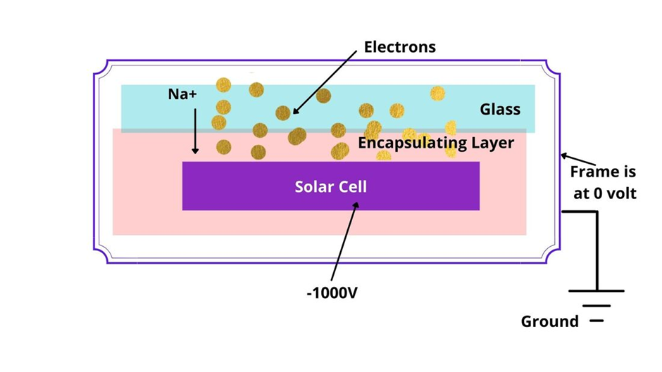 Migration of sodium  ions from glass towards the solar cell.