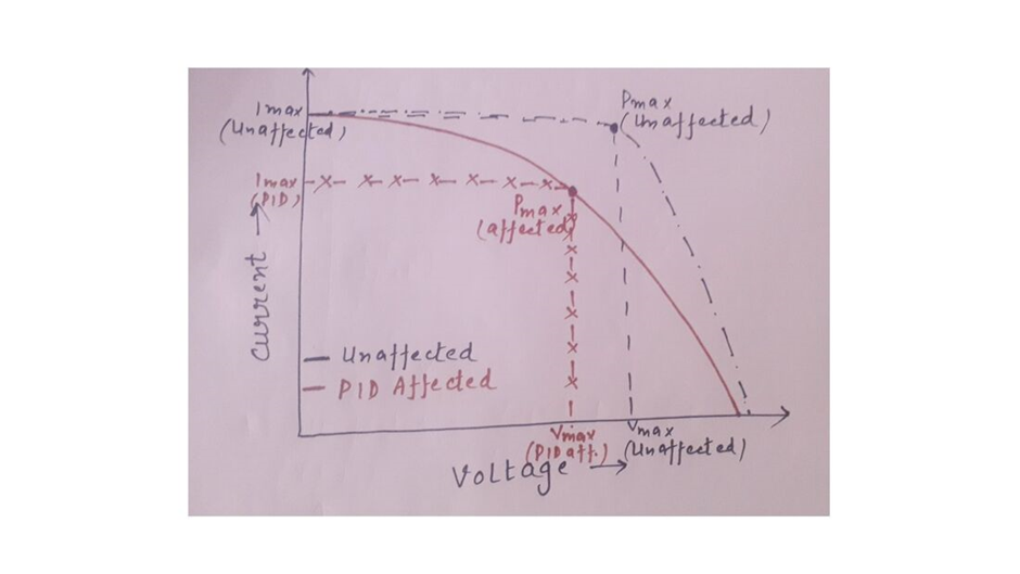 I-V curve of the PID affected solar cells