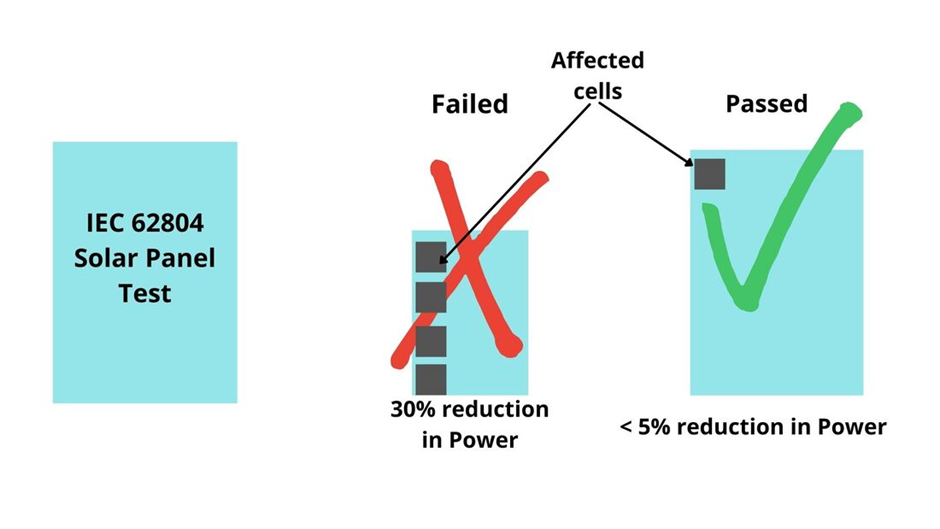 Standard test to check the PID effect in solar panels