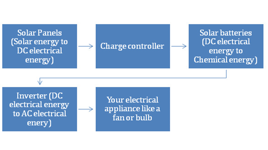 Losses in the solar power system