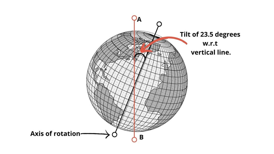 Earth's axis of rotation is tilted by 23.5 degrees.