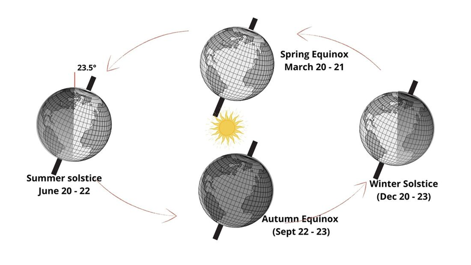 The revolution of the earth around the sun.