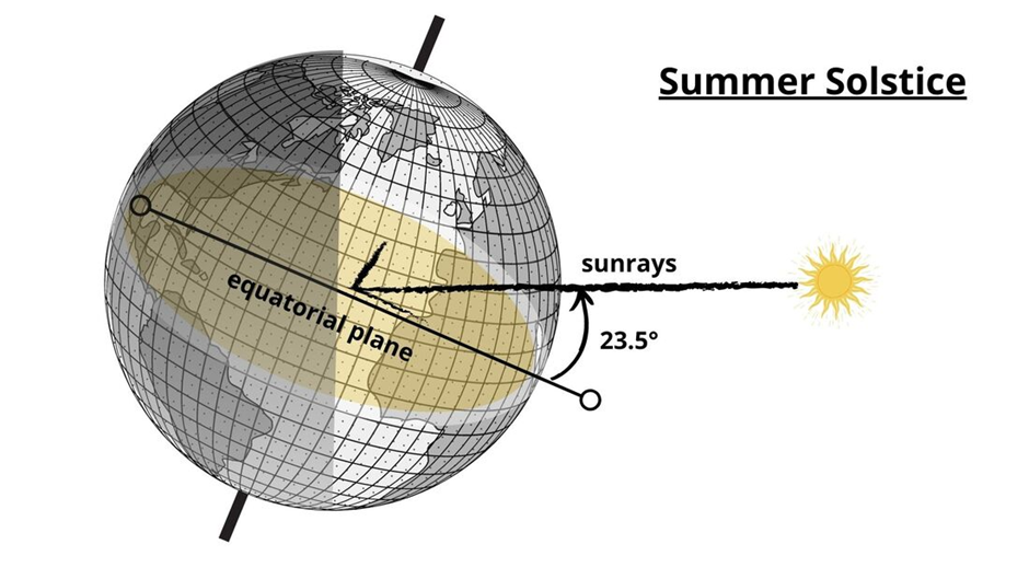 During summer solstice, the declination angle is +23.5 degrees.