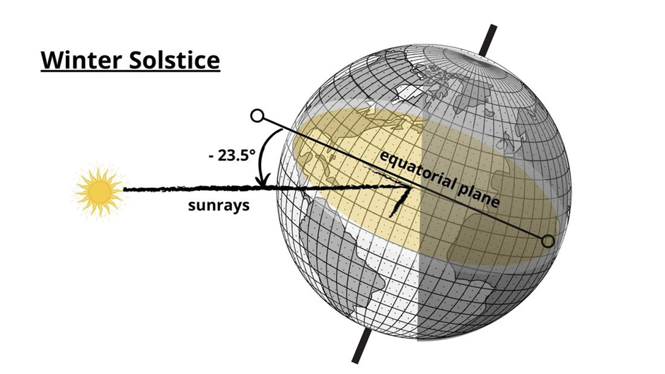 The tilt  is -23.5 degrees in winter solstice.