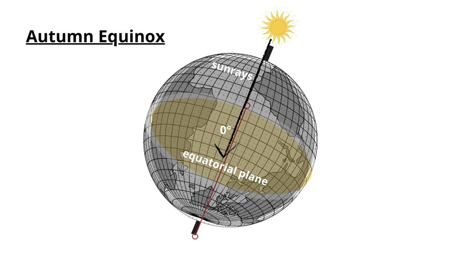 The earth's tilt is zero during autumn equinox.