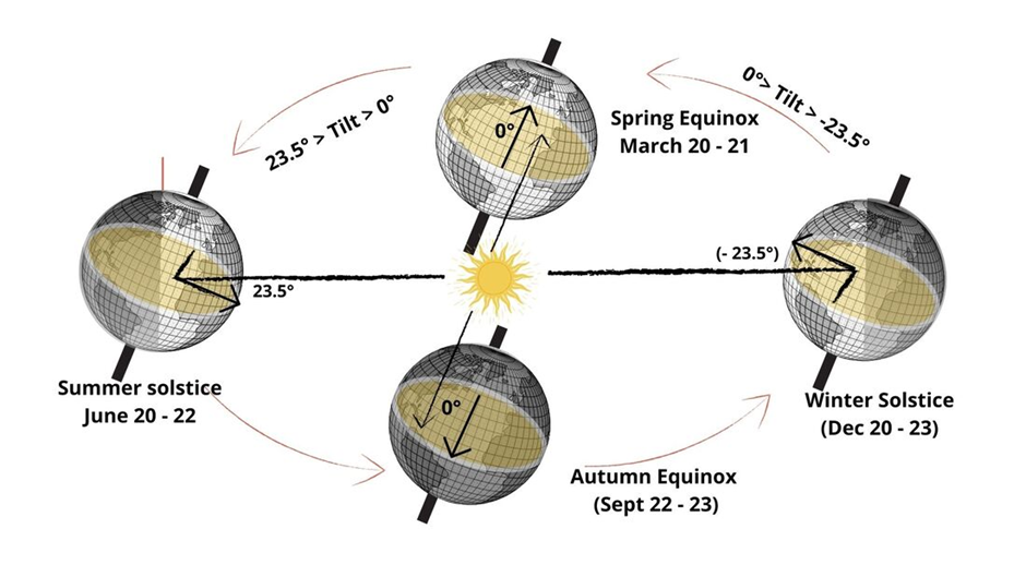 The variation in the earth's tilt during a year.
