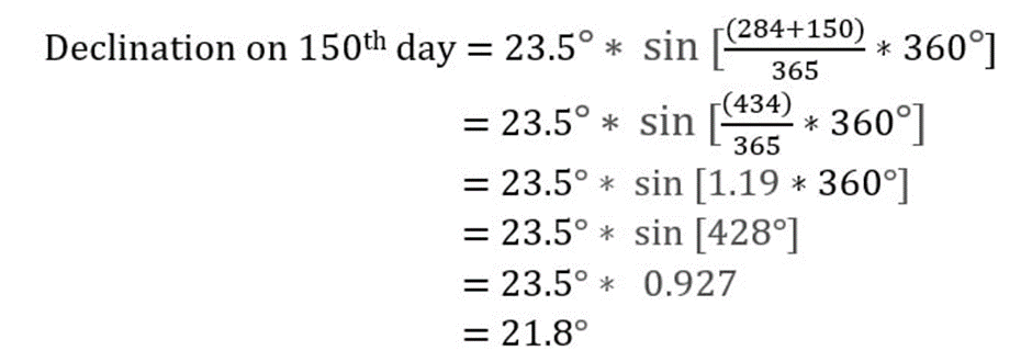 The declination angle on the 150th day is 21.8°