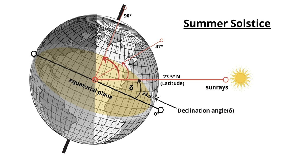 Finding the right solar tilt during summer solstice.