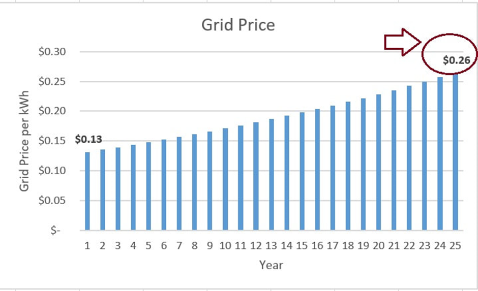 Expected Grid escalation in Arizona