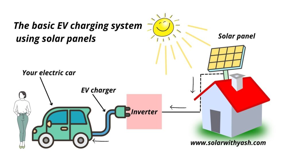 Electric vehicle (EV) charging with solar panels