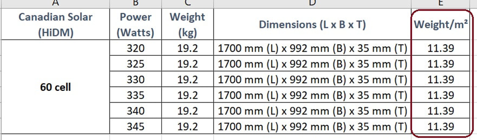 Knowing the dimensions of Canadian solar panels before installing on the roof.
