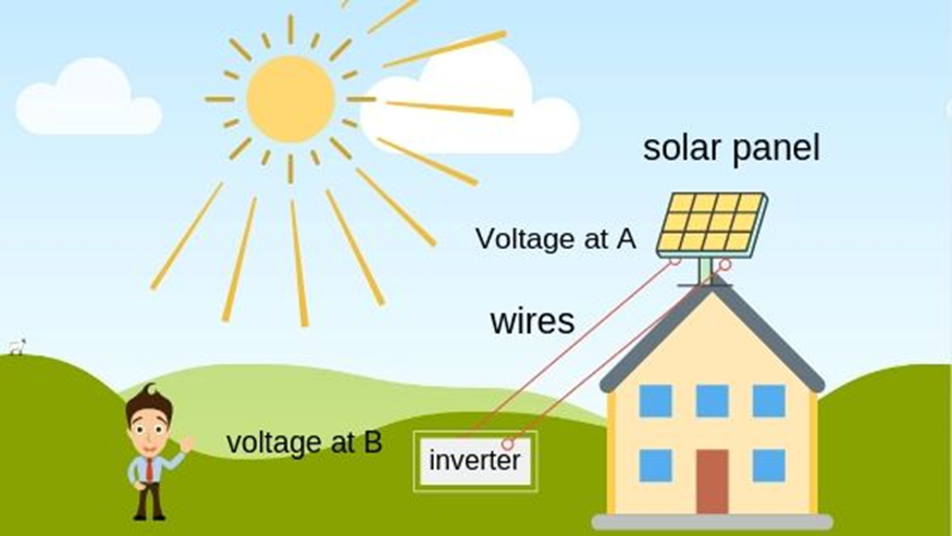 A basic rooftop solar power system components connected with wires