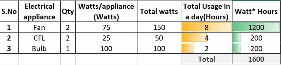 Energy consumption