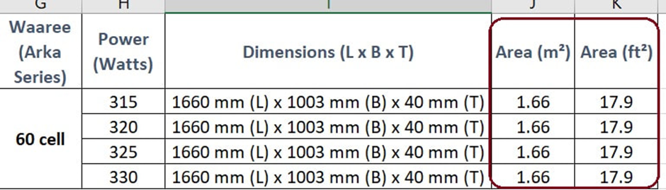 Calculating the surface area of Waaree solar panels before installing on roof.