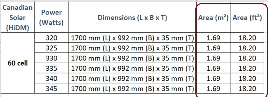 Finding the surface area of Canadian solar panels.