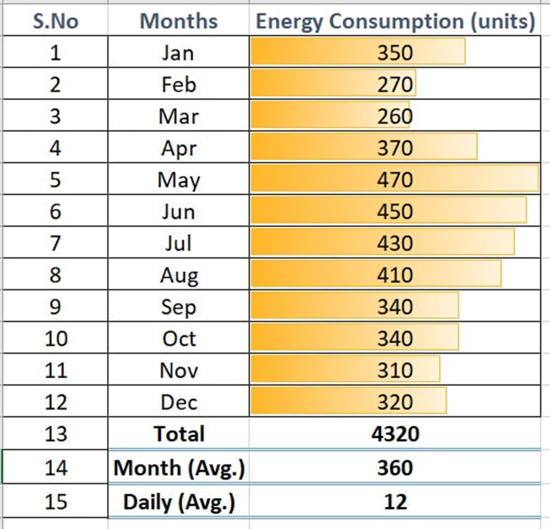 12 months energy consumption
