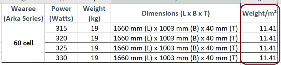 Domensions of Waaree solar panels, Arka Series