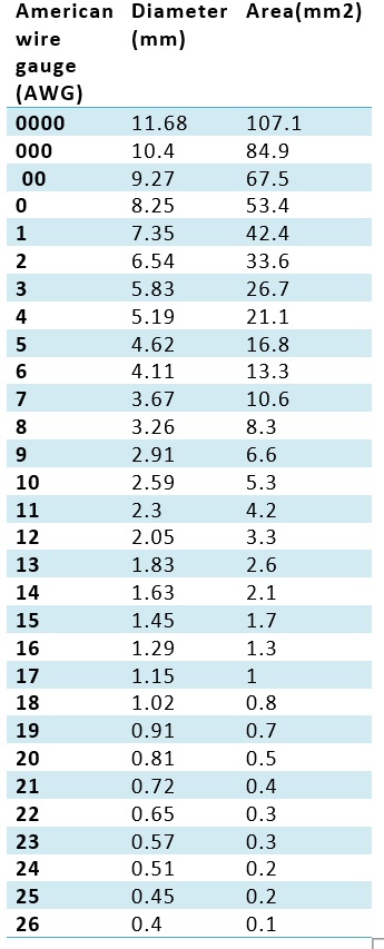 table showing size of the wire in terms of gauge