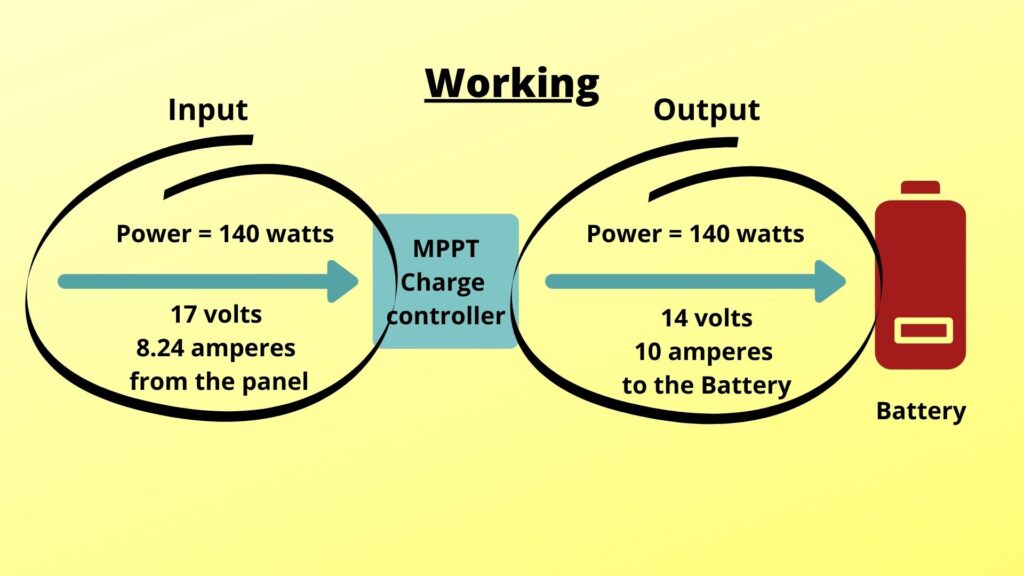 Working of MPPT solar charge controller