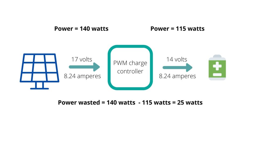 The working of PWM solar charge controller.