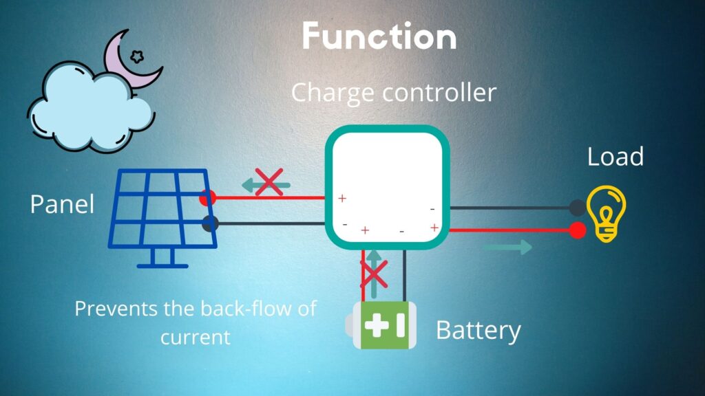 Solar charge controller blocks the back flow of current from battery to the solar panel.
