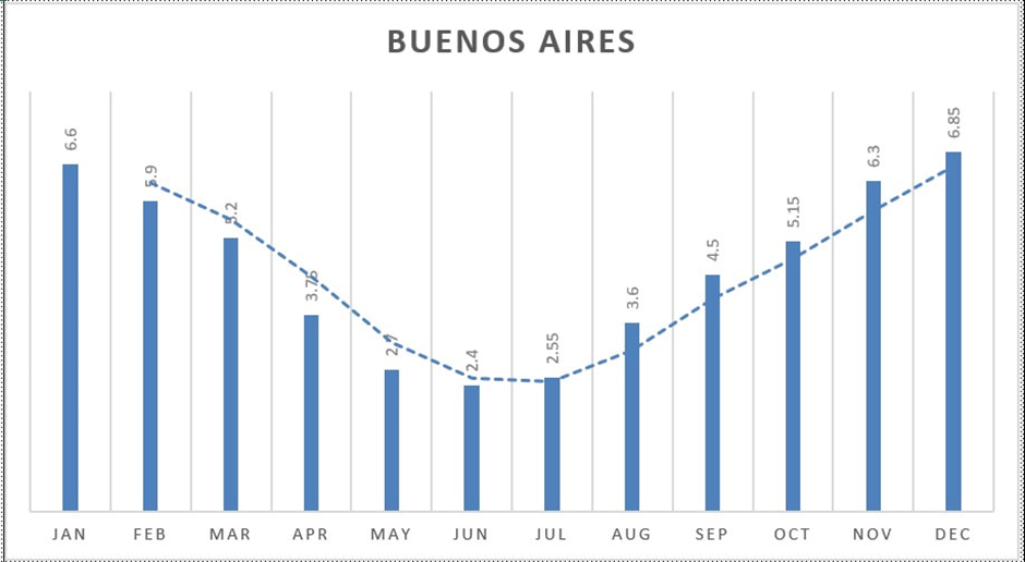 The average PSH in Buenos Aires