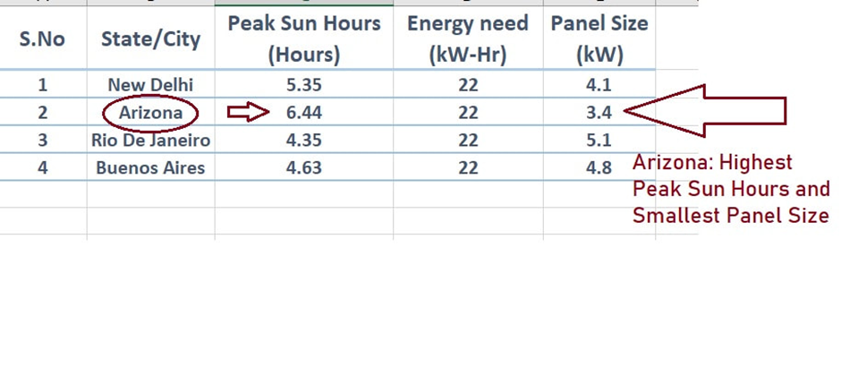 Peak Sun Hours of major cities in the world.