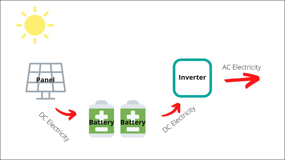 A basic solar power system with battery backup.