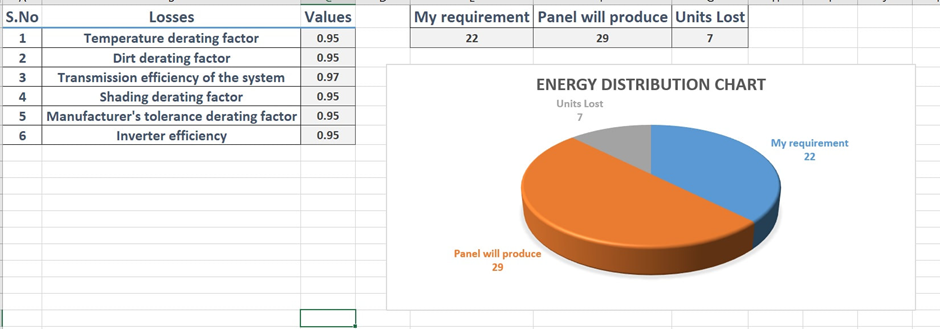 The losses in the system increase the size of the solar panels.