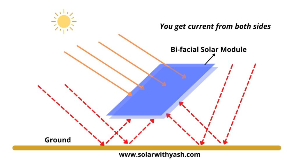 Bi-facial solar panels produce current from both sides.