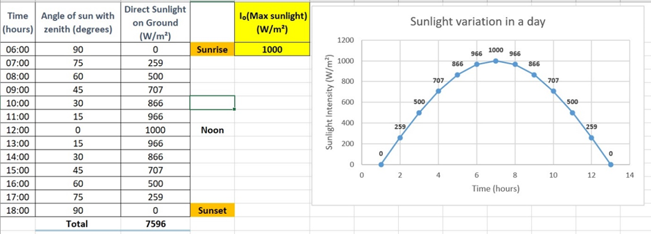 Variation in sunlight intensity from sunrise to sunset.