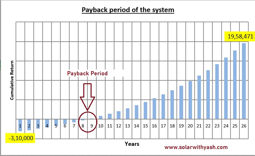 Payback period of a 5 kW solar power system in India.