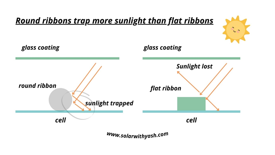 Jinko solar panel's round ribbons trap more sunlight.