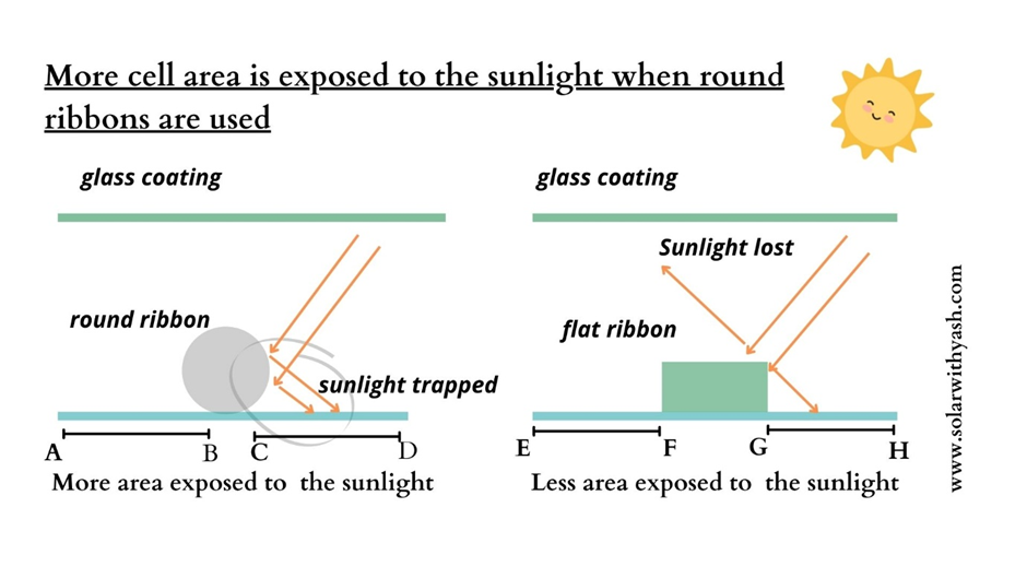 More solar cell area is exposed to the sunlight.
