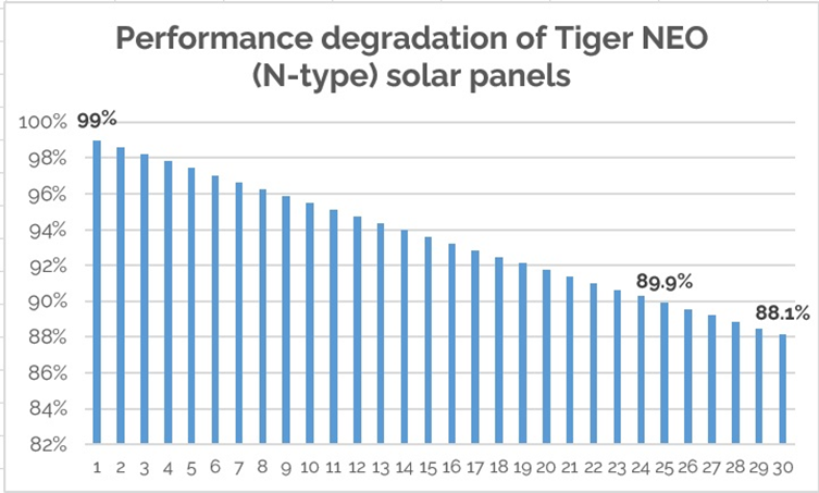 Performance degradation of Jinko Tiger NEO solar panel.