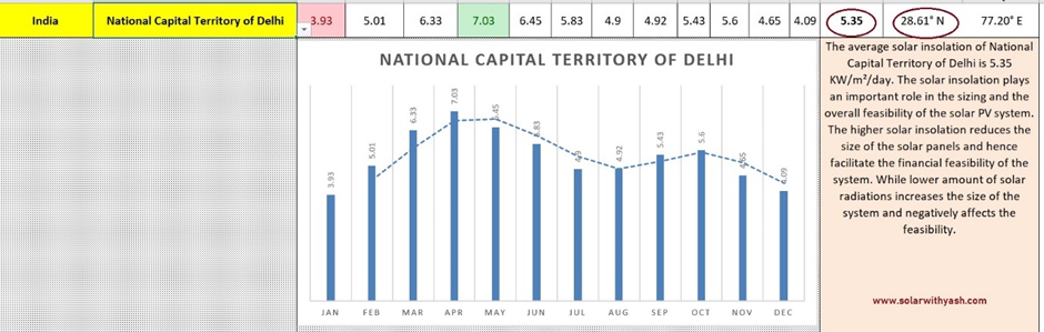 Average Peak Sun Hours in New Delhi