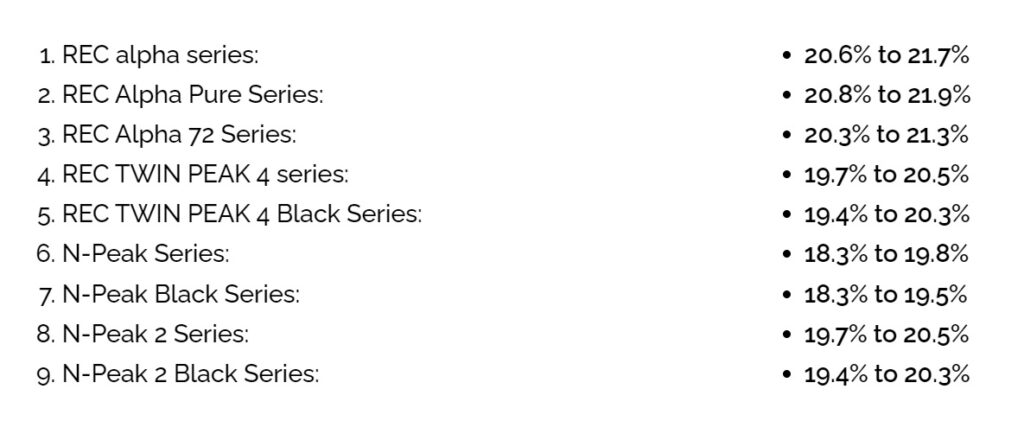REC solar panel series efficiencies
