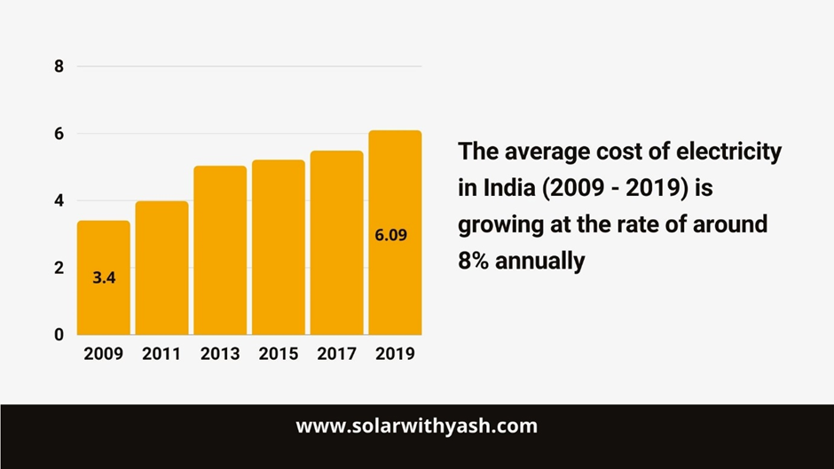 The average growth in grid prices in India.