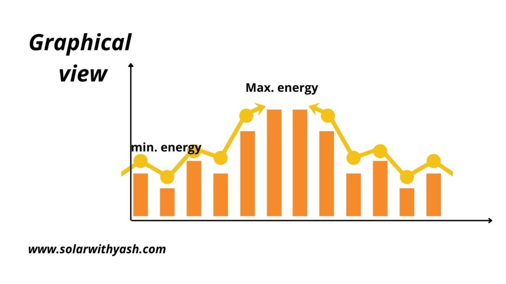 Graphical view of solar energy production