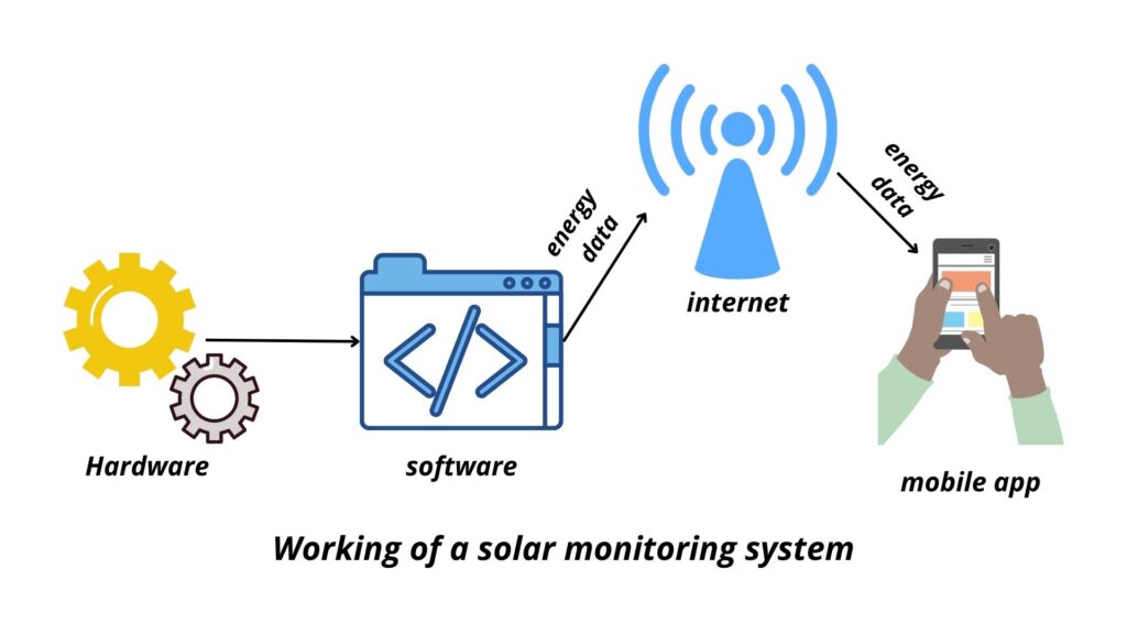 The working of a solar monitoring system. 
