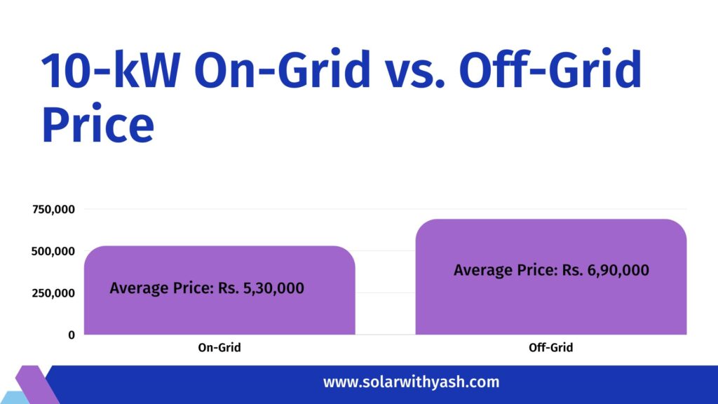 10-kW On-Grid and Off-Grid price in India in 2022.