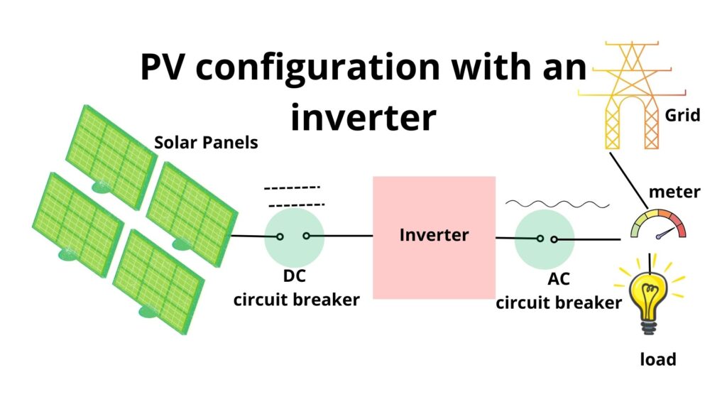 Solar PV configuration with a solar inverter.