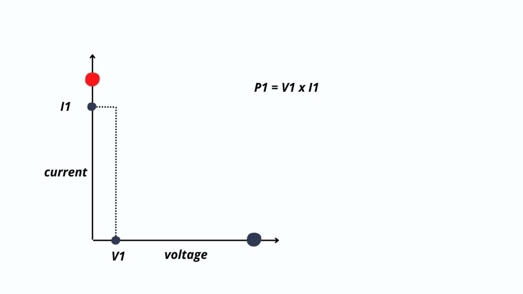 Plotting IV graph when small resistance is connected across the solar cell.