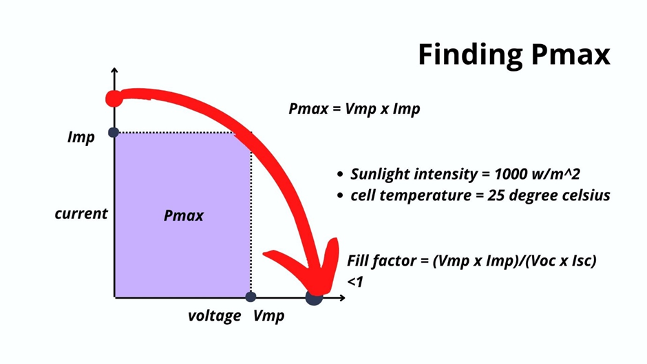 The unique values of voltage and current in I-V graph give me maximum power 