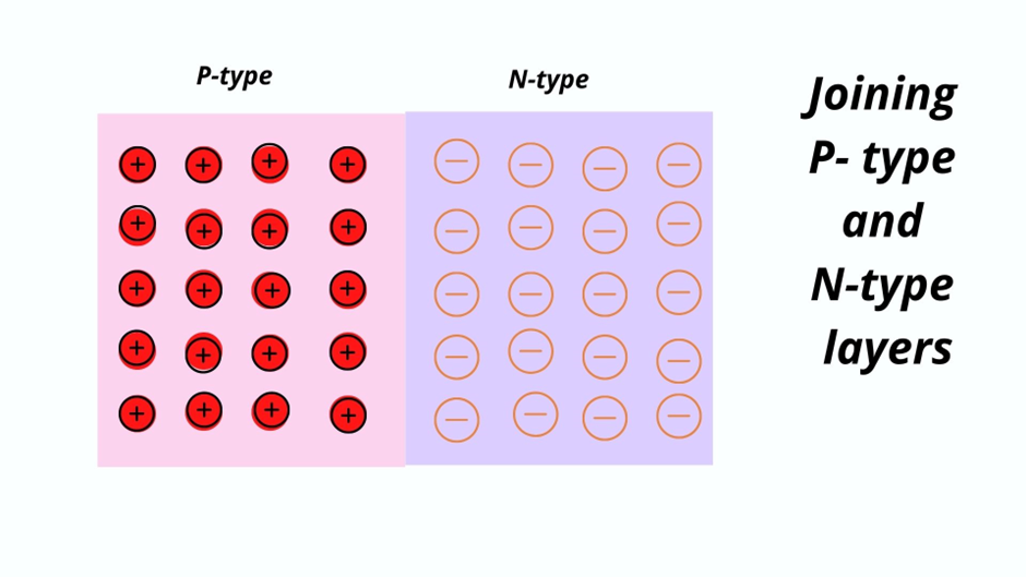 Joining p-type and n-type layer of the solar cell.