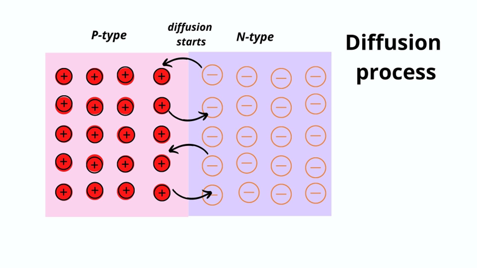 The diffusion process inside the solar cell.
